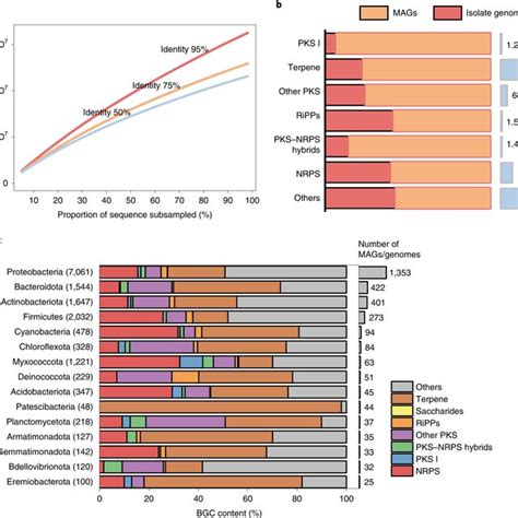 A Genome And Gene Catalog Of Glacier Microbiomes Request Pdf