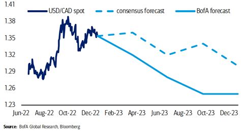 Canadian Dollar Forecast to Outperform in 2023 by Bank of America