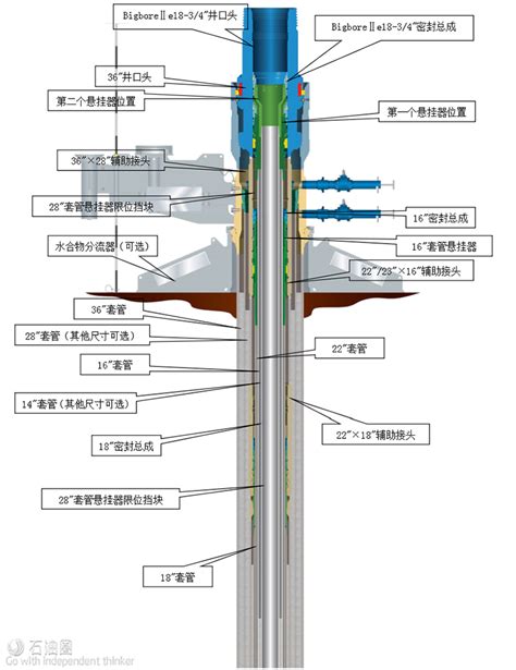 针对深海高温高压环境的水下井口系统 石油圈