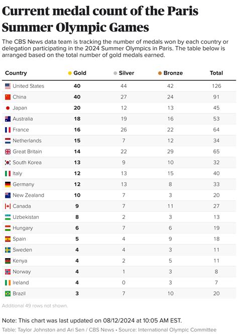 See The Current Olympic Medal Count For The 2024 Paris Games CBS News