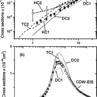 Total Ionization Cross Sections Of Proton Hydrogen System A And B Are