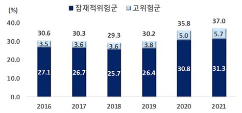 2022 청소년 통계