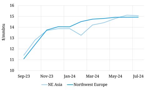 Gas Market State Of Play In Charts Timera Energy