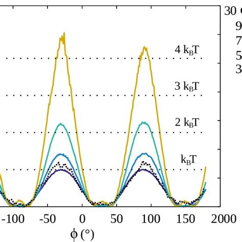 Free energy profile along the polar angle φ The proximity between