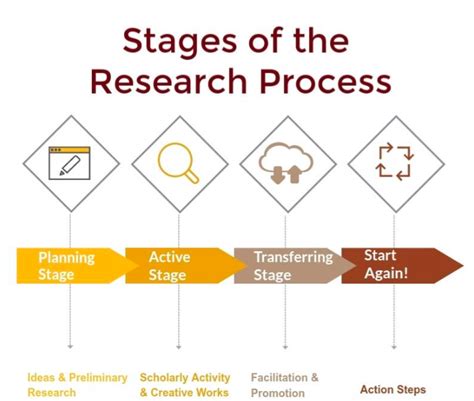 Stages Of The Research Process