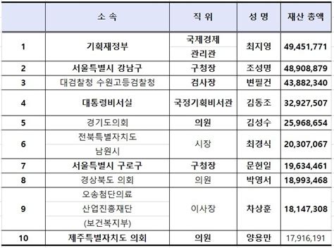 2024 재산공개 고위 공직자 평균 19억10억 이상 60 육박