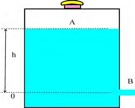 4: Torricelli's theorem | Download Scientific Diagram