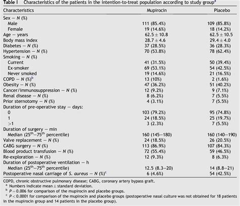 Table I From Impact Of Treating Staphylococcus Aureus Nasal Carriers On