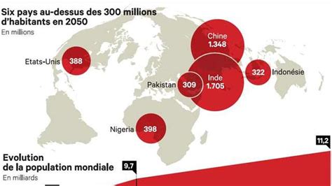 Près de 10 milliards dhabitants dans le monde en 2050 Les Echos