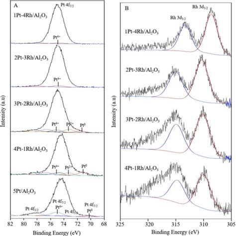 Xps Spectra Of A Pt 4f And B Rh 3d Of Different Catalysts Download Scientific Diagram