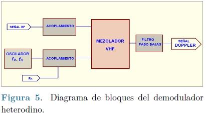 Implementaci N De Un Demodulador Heterodino Para La Discriminaci N Del