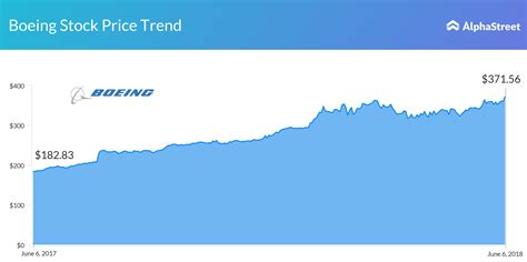 Boeing Is Flying High And Heres Why AlphaStreet