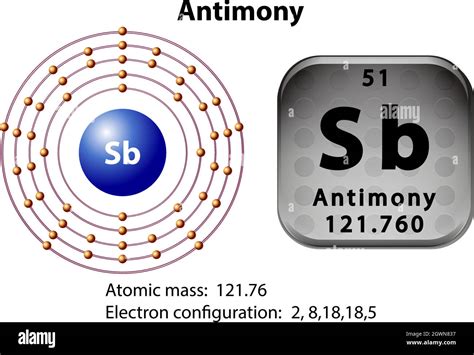 Antimony Atomic Structure