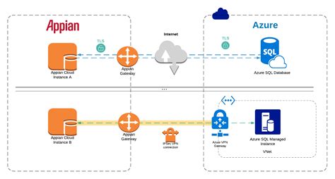 Microsoft Azure Database Integration with Appian Cloud [Appian Cloud ...