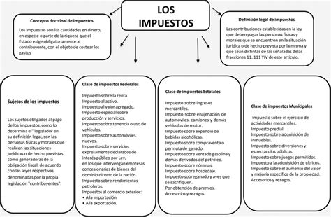 Mapas Conceptuales De Los Impuestos Descargar