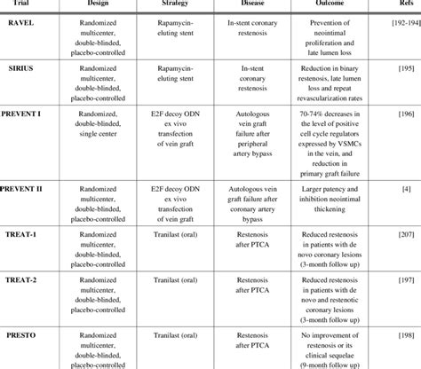 Pharmacological And Gene Therapy Clinical Trials For Vascular