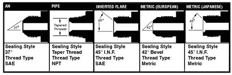 Metric Inverted Flare Fitting Size Chart A Visual Reference Of Charts