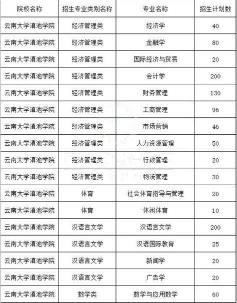 【参考】—2022年专升本各院校招生计划