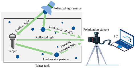 Sensors Free Full Text Underwater Target Detection Utilizing Polarization Image Fusion