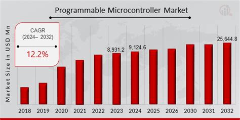 Programmable Microcontroller Market Size Share Report And Trends 2032