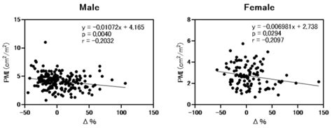 Correlation Between Psoas Muscle Mass Index And Differences Between