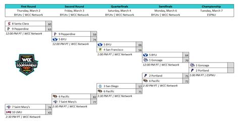 Updated 2023 WCC Men's Tournament Bracket - BYU Cougars on Sports ...