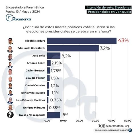 Diario Frontera Encuesta Paramétrica Con un rotundo 43 Nicolás