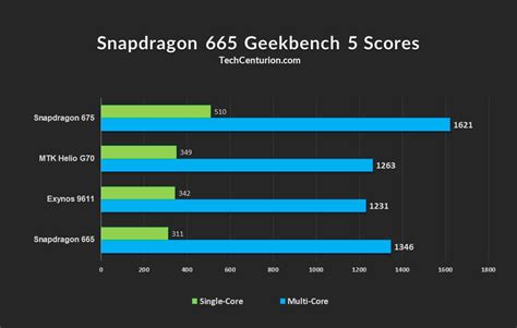 Snapdragon 665 Review & Gaming Benchmarks - Tech Centurion