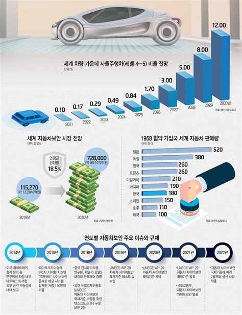 이슈분석 Un 자동차보안 규제 코앞차량보안 컨설팅 등 민·관 분주