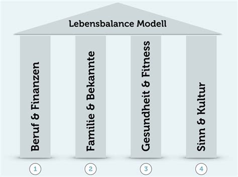 Lebensbalance Modell 4 Säulen des Lebens