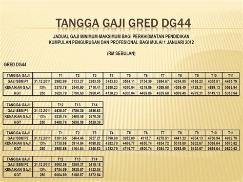 Tangga Gaji Guru Dg41 2020