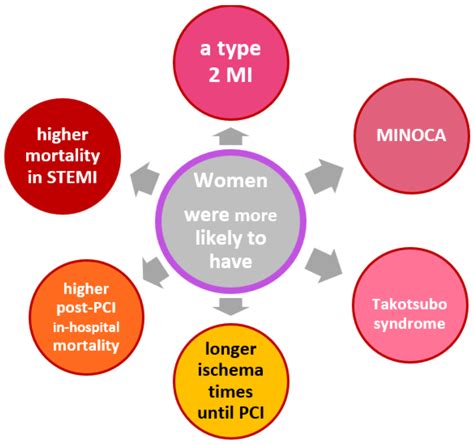 Cancers Free Full Text Coronary Artery Disease And Cancer