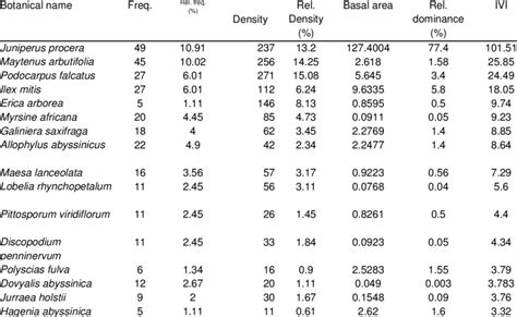 Woody Plant Species With Frequency Relative Frequency Density