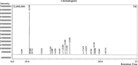 Gc Ms Chromatogram Of Essential Oil Extracted From Citrus Limon Leaves Download Scientific