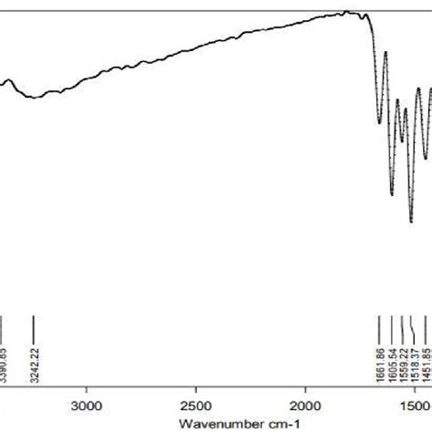 Ft Ir Spectra Of Isolated Compound Download Scientific Diagram