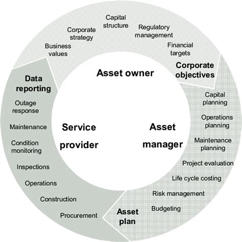 Asset Management Framework Brown And Spare 2004 Download Scientific Diagram