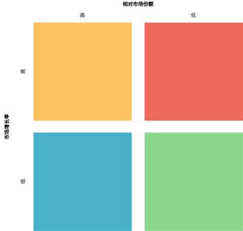 Bcg 矩阵 波士顿矩阵 Template