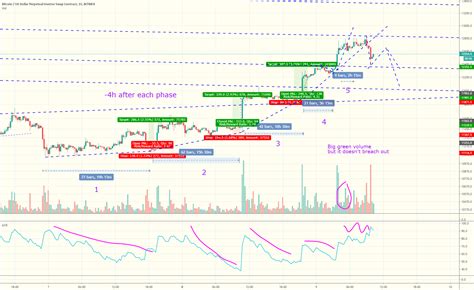 Btc Hyperwave Personal Memo For Bitmex Xbtusd P By Wavema Tradingview