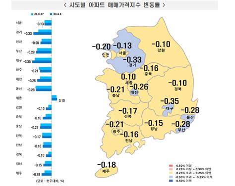 세종시 아파트 매매가격 3주 연속 상승 ‘전국 유일 세종의소리