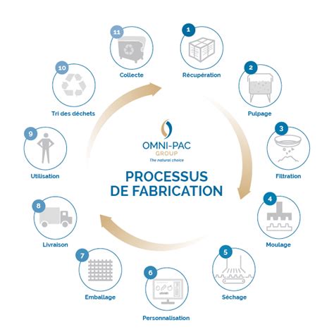 Processus De Fabrication