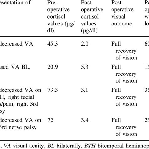 Relevant Data On Cushing S Disease Patients Presenting With Pituitary