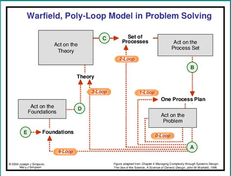 relationship  systems  scientific diagram