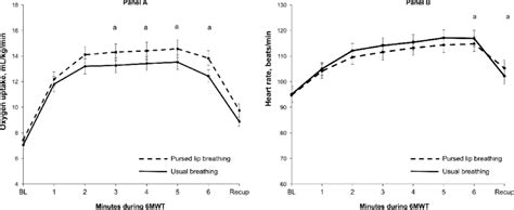 Progression Of Oxygen Uptake Panel A And Heart Rate Panel B With