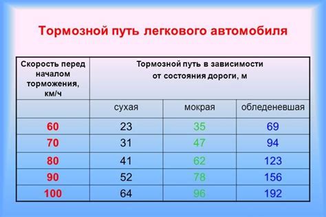 Время торможения автомобиля формула
