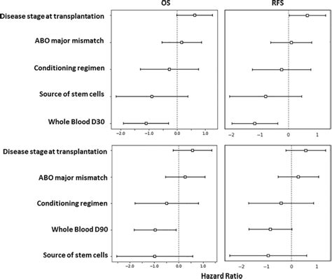 Impact Of Whole Blood Cell Chimerism Full Donor Chimerism 95 On