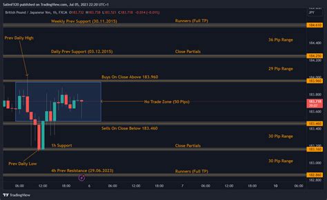 GBPJPY Technical Analysis 06 07 2023 1h Chart Dominion Markets