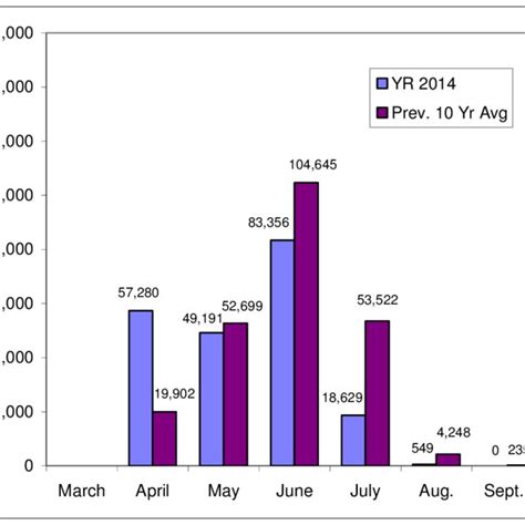 Comparison Of 0 Chinook Salmon Population Abundance By Month In 2014 Download Scientific