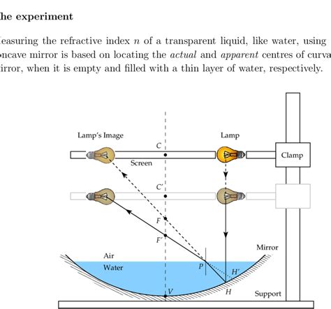 Schematics of the spherical concave mirror experiment for measuring the ...