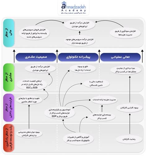 مدیریت استراتژیک کسب و کار چیست؟ آکادمی دکتر احمدزاده