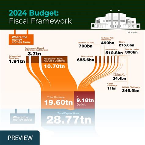 Infographics The Budgit Foundation Nigeria Budget Transparency